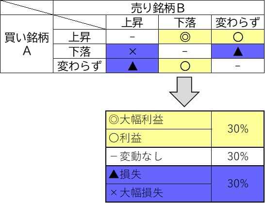 買いと売りの両建て,期待値の計算