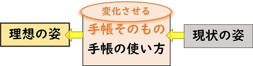 手帳の使い方の改善の図,手帳そのものを変える,無くさない手帳,紛失防止対策