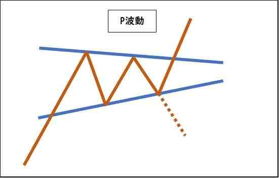投資本】No.018-04 波動論の基本(投資初心者おすすめ本)『一目