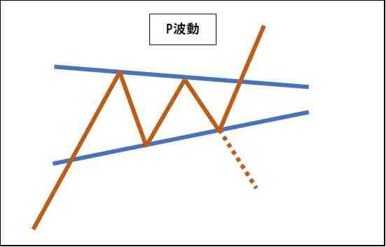 一目均衡表,波動論,イメージ図,P波動