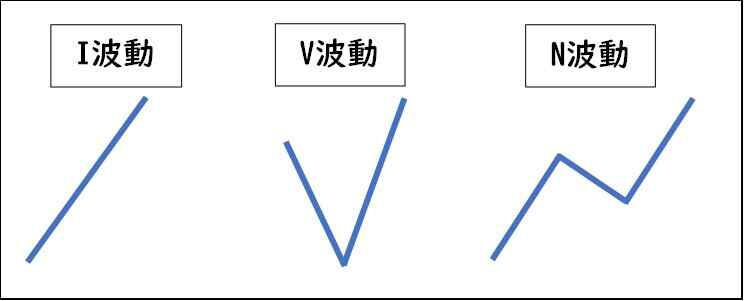 一目均衡表,波動論,イメージ図,I波動,V波動,N波動