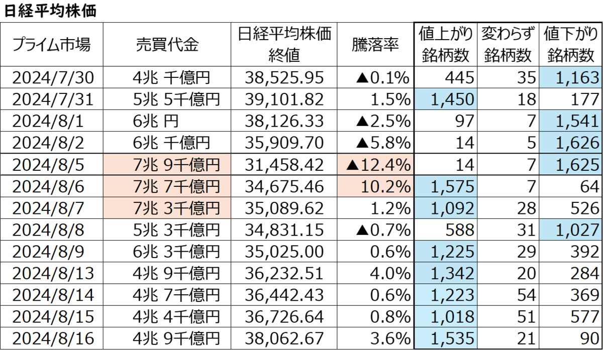 日経平均株価の動向,202407to202408