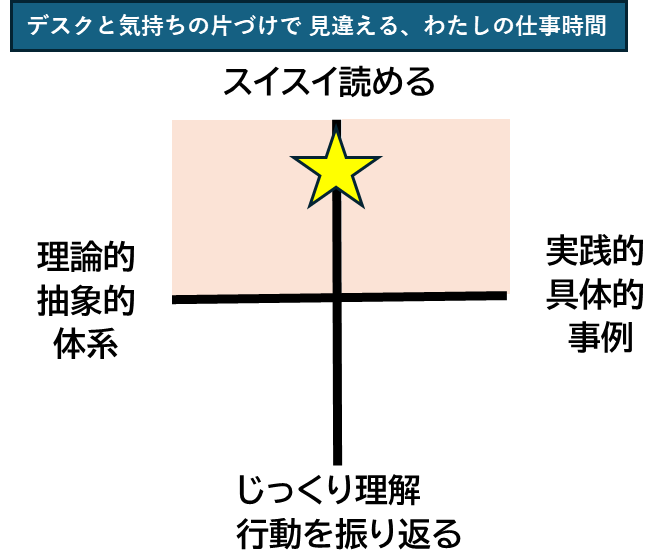 仕事ができる人,ビジネススキルアップ,本でビジネススキルアップ！時間管理術,段取り・優先順位付け