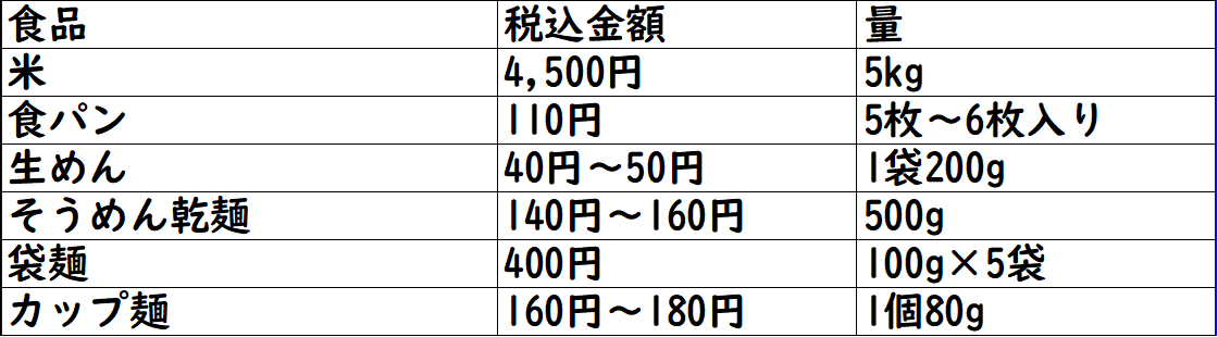 食品の値上がりと物価高,買う値段