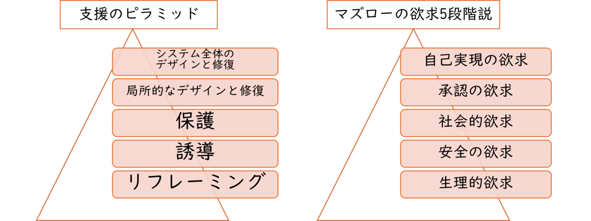 マズローの5段階欲求説と支援のピラミッド