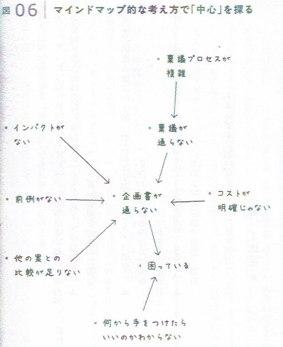 箇条書きとマインドマップの使い方,思考法,具体と抽象