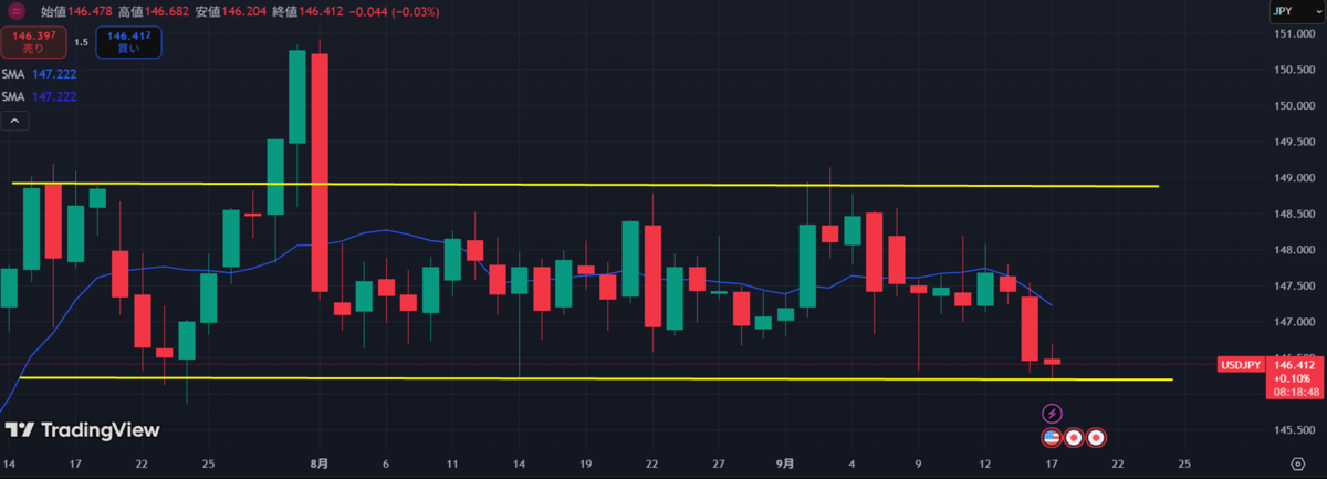 USD/JPY   出典：tradingview