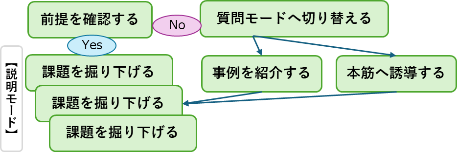 報告連絡相談を上手くするための話し方の順番