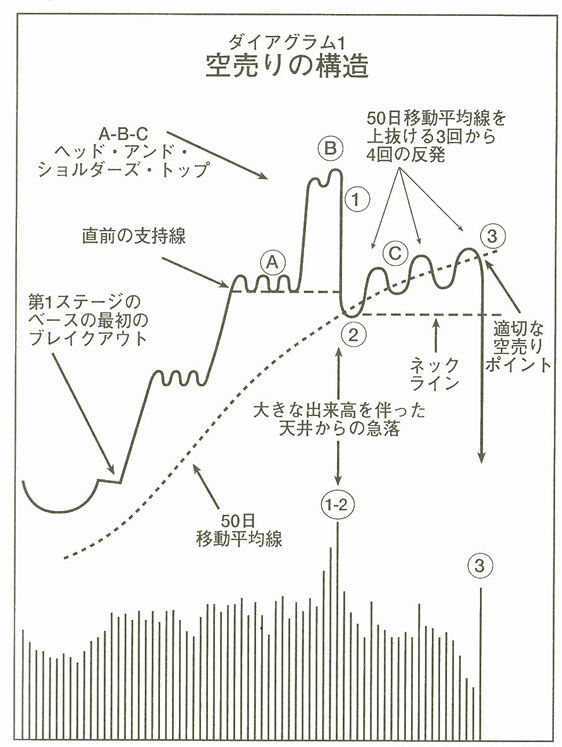 空売りのチャートパターン,オニールの空売り練習帳,株価の天井形成