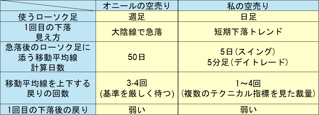 オニールの空売り練習帳,デイトレードや5分足30分足への応用,