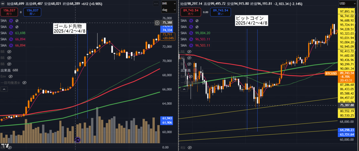 金先物とビットコインの動きの比較,2025年4月,第1回トランプ関税