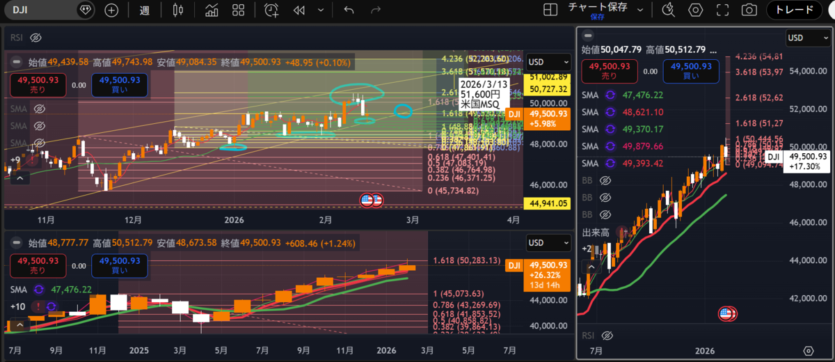 米国株のテクニカルチャート分析,tradingviewとフィボナッチリトレースメント