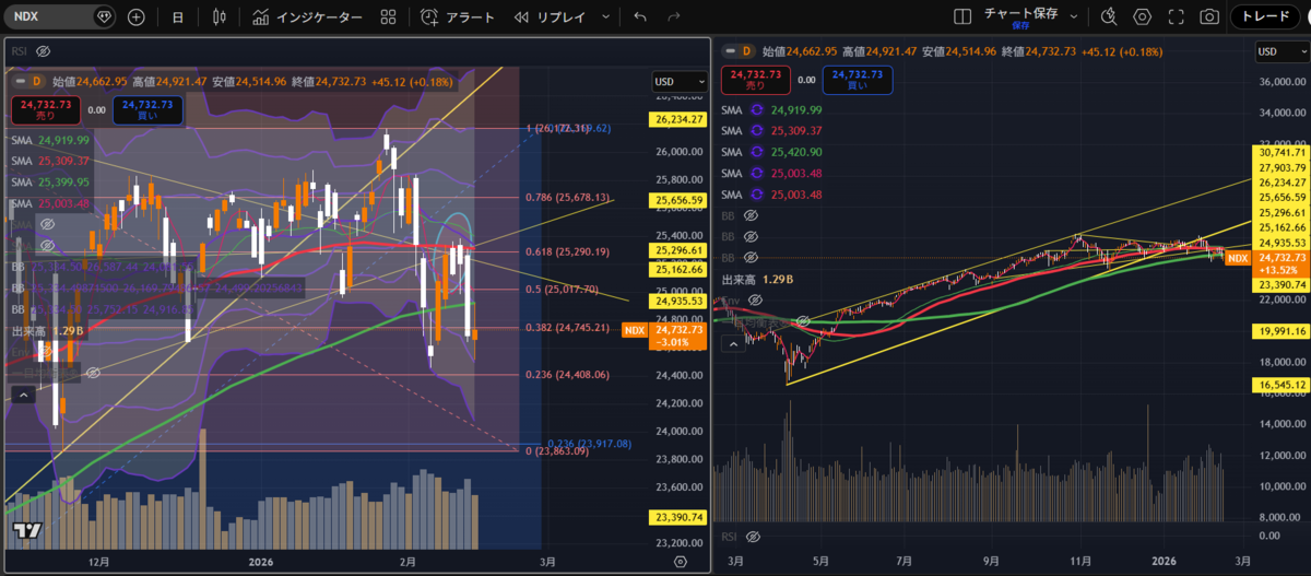 ナスダック,テクニカルチャート分析,tradingview