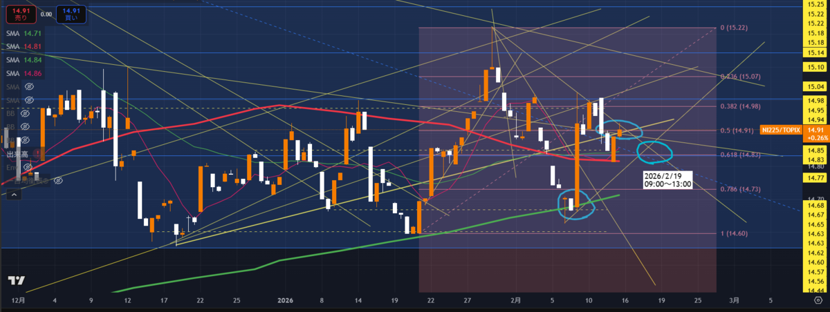 NT倍率のチャート分析,Tradingview,銘柄選び