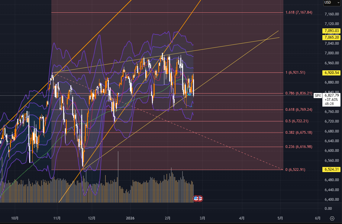 S&P500週間テクニカルチャート分析
