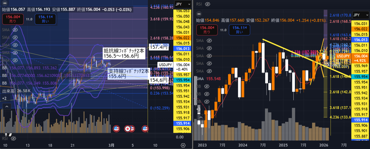 ドル円の週間見通し,テクニカルチャート分析