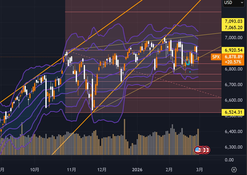 S&P500のテクニカルチャート分析