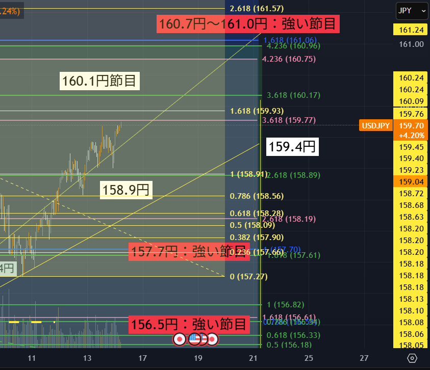 FXドル円のテクニカルチャート分析,週間レンジ想定