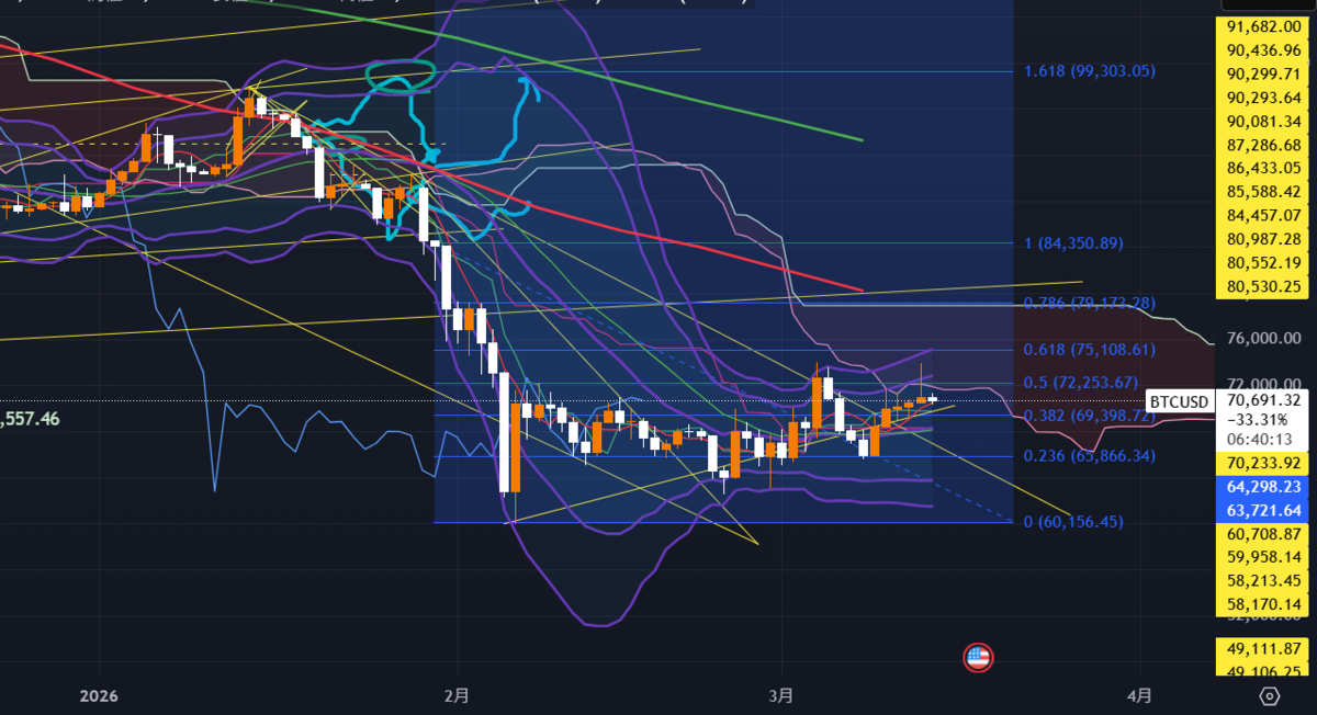 ビットコイン週間テクニカルチャート分析