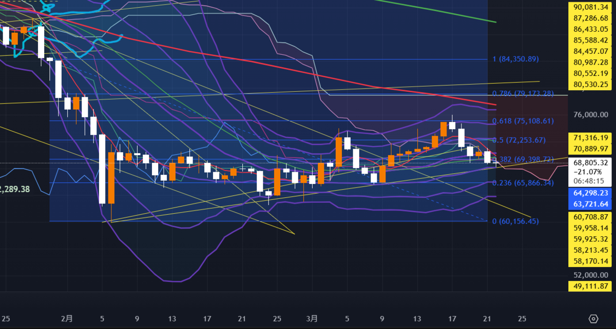 ビットコインの週間テクニカルチャート分析
