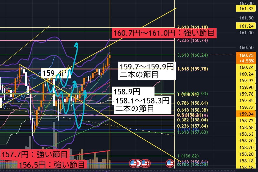 ドル円の週間テクニカルチャート分析