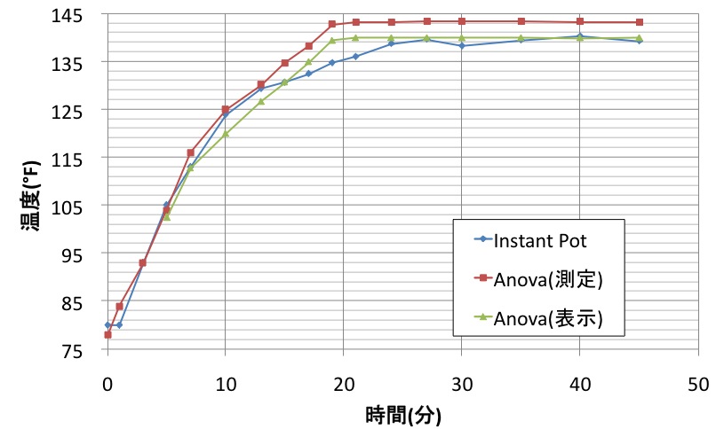 激闘 Anova Vs Instant Pot まるいさんちのマイアミ生活記