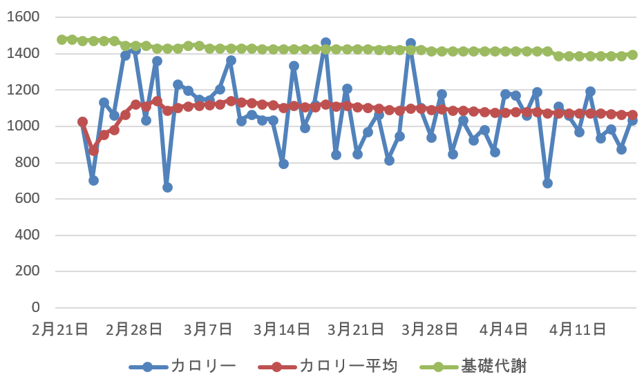 食事コントロール状況