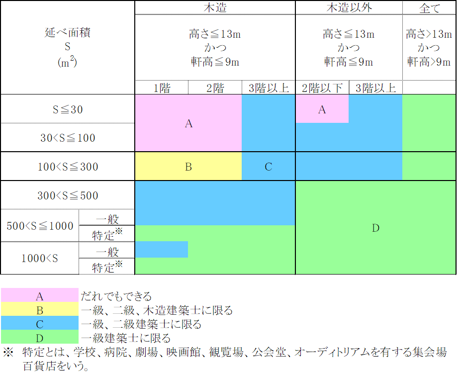 一級建築士：③法規の自分用辞典 - masaのﾜｸﾜｸ米国株