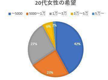 クリスマスプレゼントの女性の希望価格20代