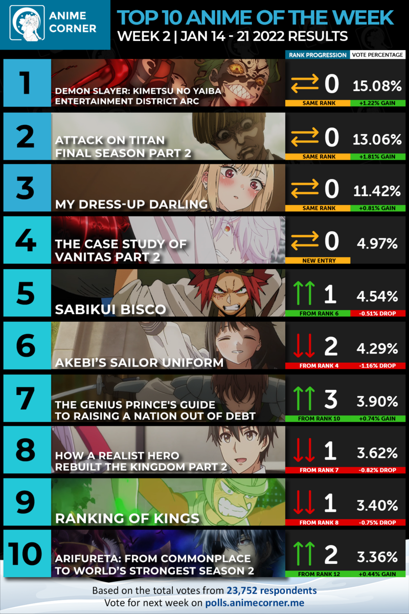 鬼滅が進撃を上回る 冬アニメ2週目海外人気ランキング アニメリアクト