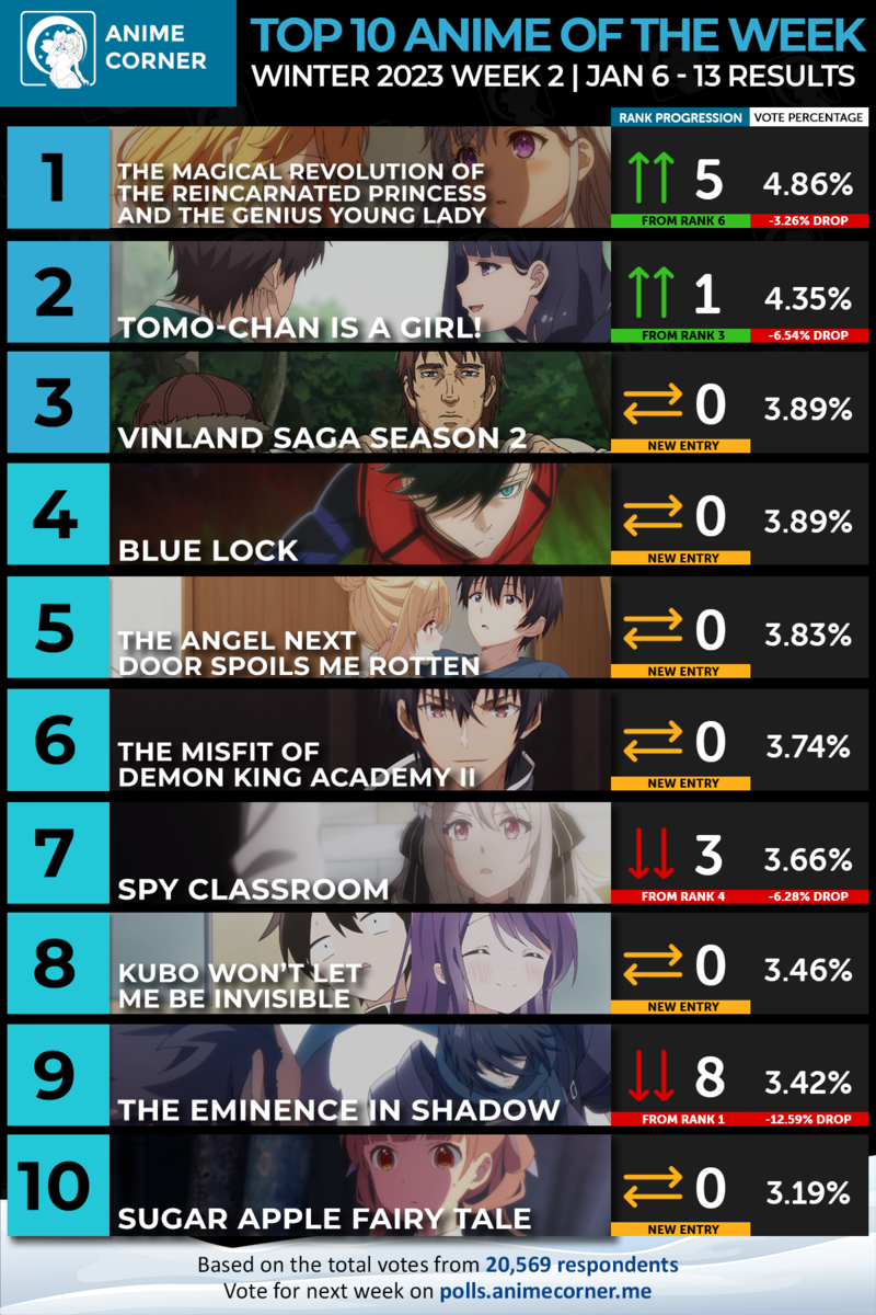 海外「納得の1位！」冬アニメ海外人気ランキング（2週目） アニメリアクト