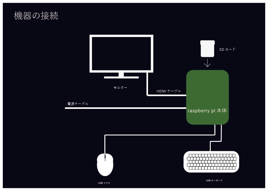 機器の接続