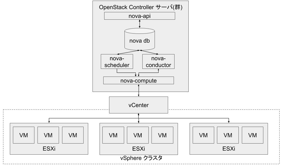 vSphere