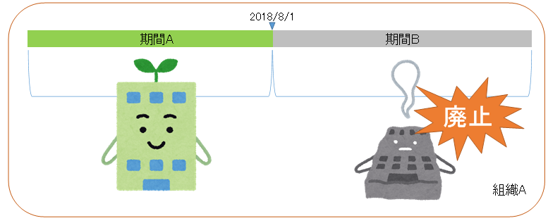 f:id:masaki_gsol:20180807104352p:plain 組織廃止のイメージ図