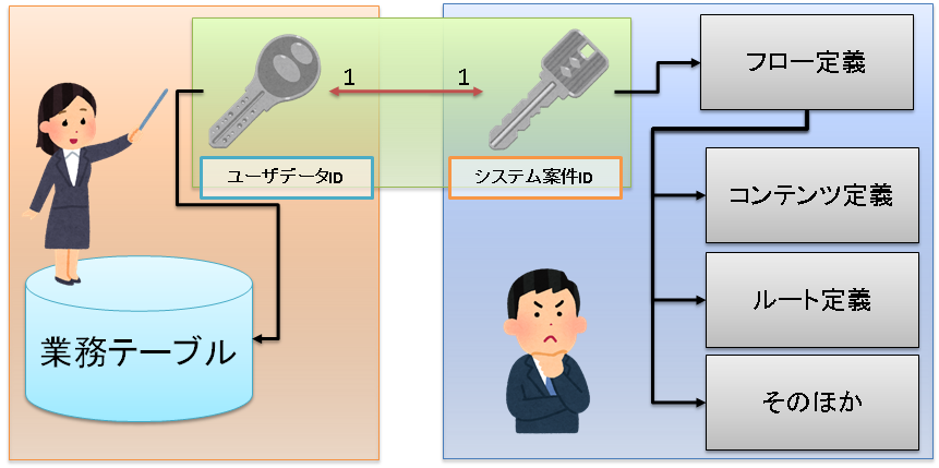 二つのIDの関係イメージ