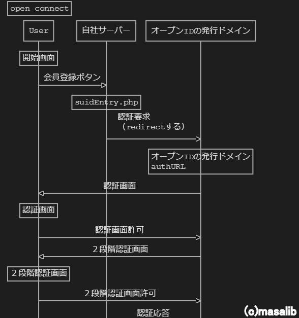 VSCode Sequence Diagramsが便利だった masalibの日記