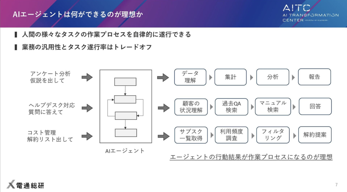 生成AIエージェントが刺さる業務課題を探そう！ - 襖からキリン