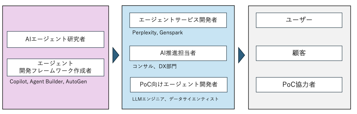 近年のAIエージェント関連の注目論文 - Genspark