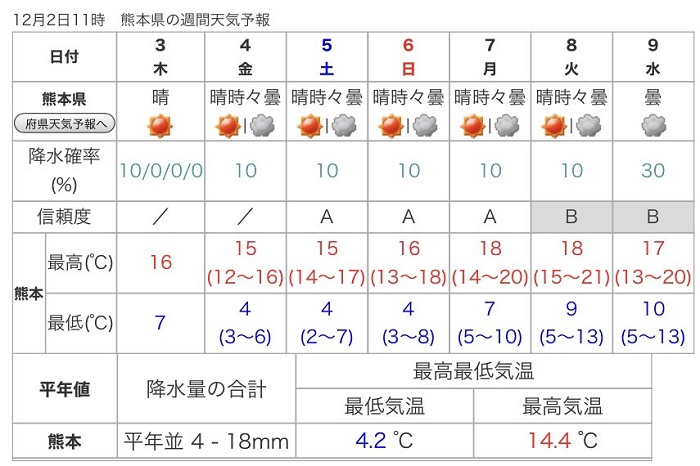 熊本 市 今日 の 天気 Article