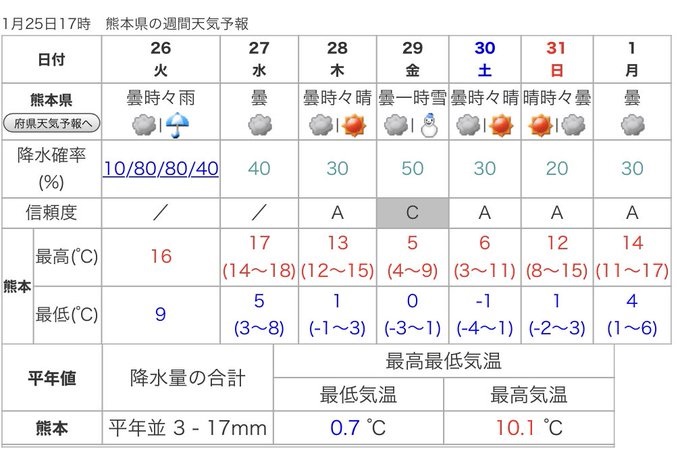 最高気温 菊池市で19度2分 Masami71の日記