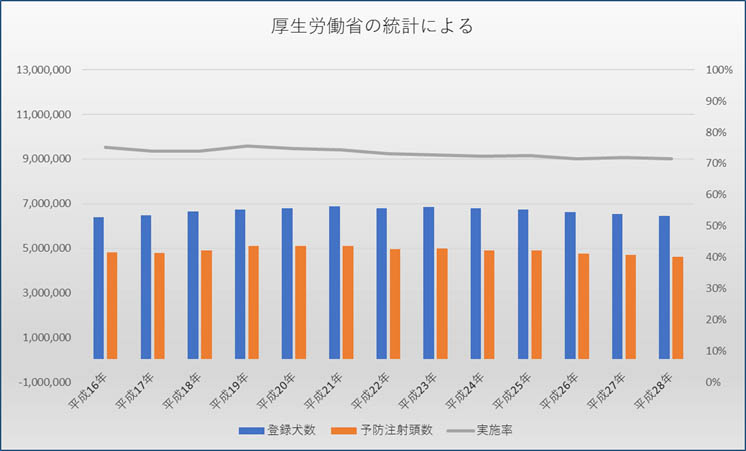 厚生労働省の統計をグラフ化