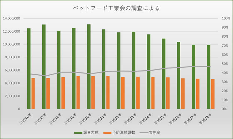 ペットフード協会の統計から計算した実施率をグラフ化