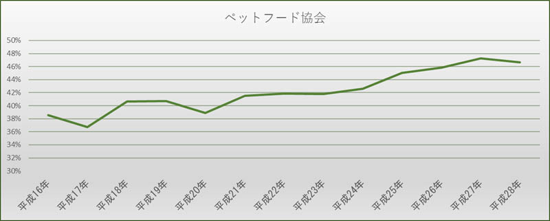ペットフード協会のグラフ