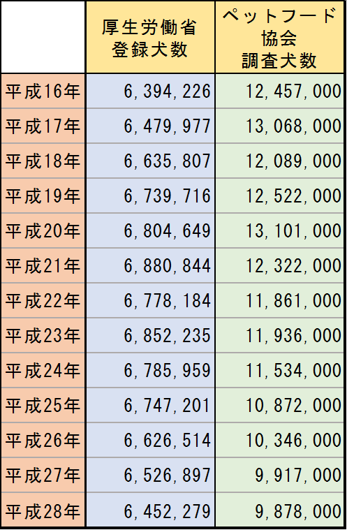 犬の登録件数_統計数値