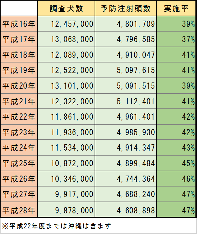 ペットフード協会の統計から計算した実施率_表