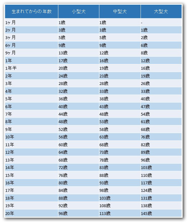 犬の年齢換算表