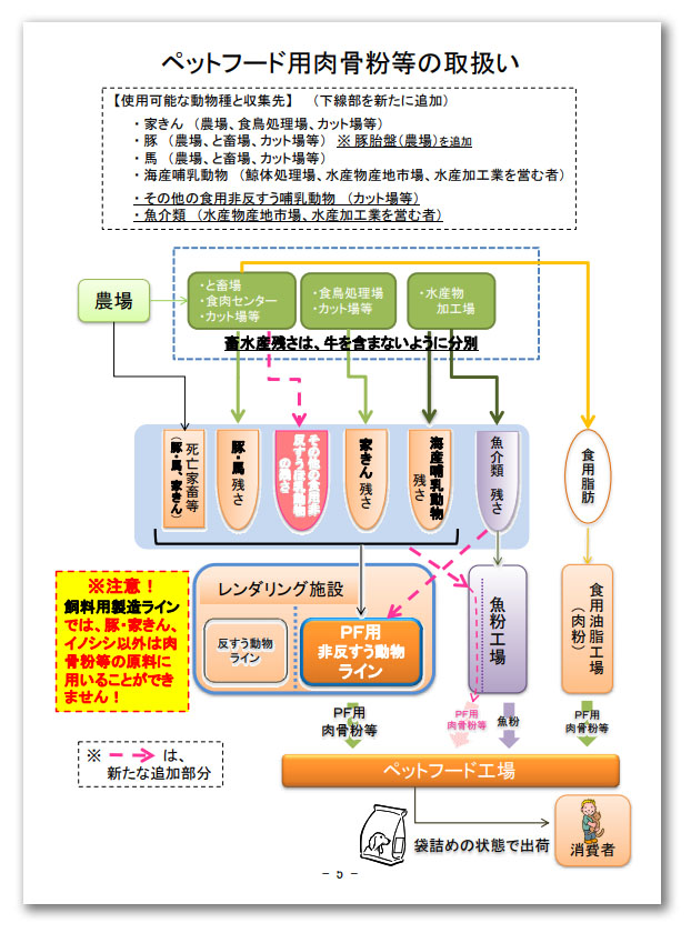 ペットフード用肉骨粉の取り扱い