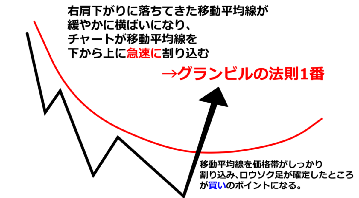 暴騰 暴落宣言トレードのコア グランビルの法則とは Fx王子masaのmasaログ