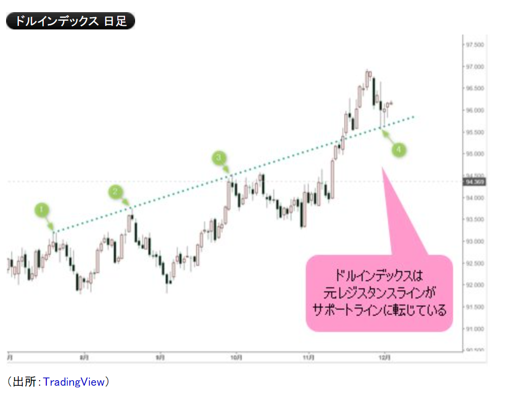 いよいよ本日22時30分～雇用統計ライブ配信！ポジション調整も確認！】DXYドルインデックスがキーポイント！？公私共に忙しいながらも、ドル円ショートのゾーントレードで利益を取れているメンバーの方は今日だけは注目！  - FX王子MASAのMASAログ