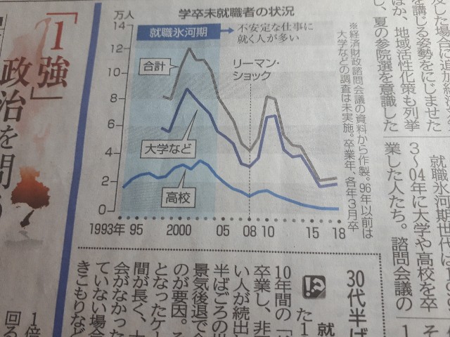 2019.06.05神戸新聞より（学卒未就職者）